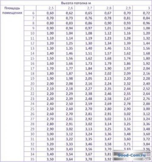 Замена чугунных батарей на биметаллические расчет. Биметаллические радиаторы отопления: видео