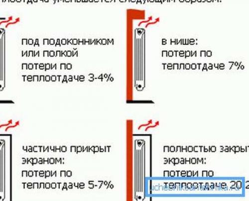 Радиатор близко к стене. Расстояние от радиатора до стенки: крепление, определение