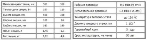 Виды радиаторов отопления старые. Старого образца