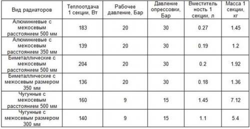 Правильная установка радиаторов отопления. Как установить радиаторы своими руками