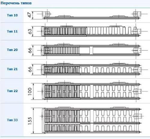 Длина радиатора относительно окна. Как выбрать размер батареи (радиатора) отопления