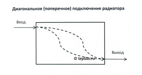 Подключение радиаторов отопления к металлическим трубам. Основные способы подключения