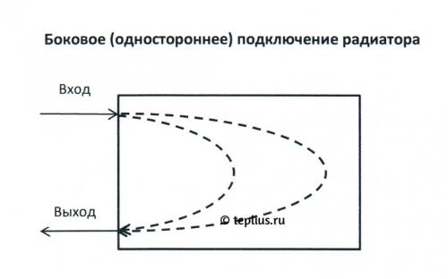Подключение радиаторов отопления к металлическим трубам. Основные способы подключения