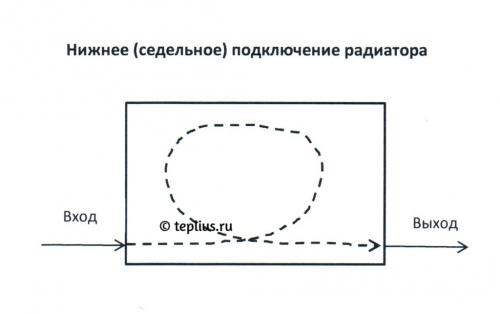 Подключение радиаторов отопления к металлическим трубам. Основные способы подключения
