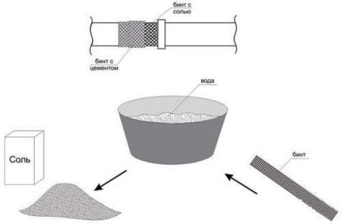 Как устранить течь радиатора отопления дома. Как устранить течь в батарее