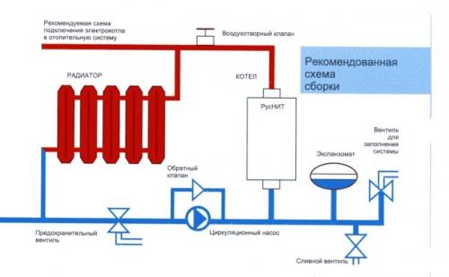 Установка радиаторов отопления в деревянном доме. Какой вид отопления выбрать?