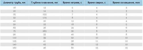 Минимальная температура эксплуатации полипропиленовых труб. Стандартные температурные параметры