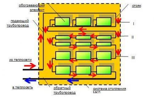 Однотрубная система отопления с нижней разводкой. Однотрубная схема отопления с нижней подводкой стояков 02 Однотрубная система отопления с нижней разводкой. Однотрубная схема отопления с нижней подводкой стояков 02