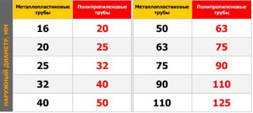 Диаметр трубы для отопления. Теплопровод в многоквартирном доме: как выбрать трубы по наружному и внутреннему диаметру гильзы для радиатора