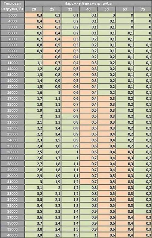 Стандартный диаметр труб отопления в квартире. Система отопления и водоснабжения стальными трубами