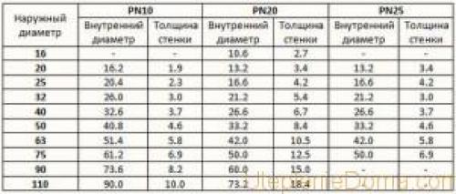 Диаметр труб для отопления 25 ил.  Двухтрубный контур в частном доме