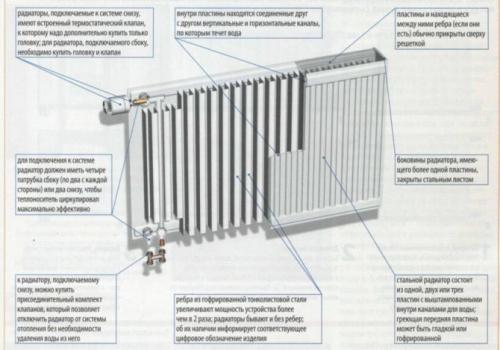 Крепление радиатора отопления к стене. Стальные радиаторы