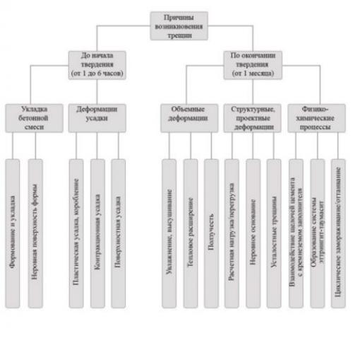 Как заделать трещины в бетонной дорожке. Причины разрушения бетона