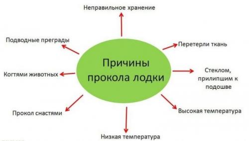 Клей для ремонта резиновых лодок. Клей для лодки, какой лучше? Обзор и сравнение клея для ремонта резиновых ПВХ-лодок + советы, как и чем заклеить