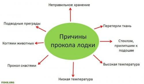 Как заклеить резиновую лодку в домашних условиях. Как заклеить резиновую лодку
