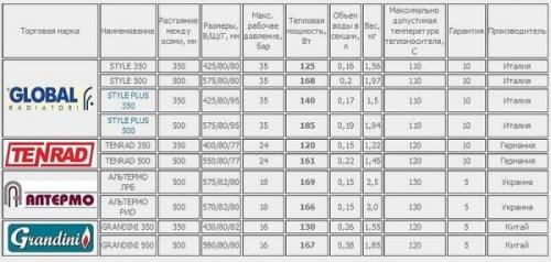 1 секция радиатора на сколько квадратов. Теплоотдача одной секции