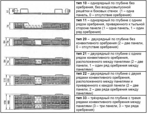Мощность стальных радиаторов. Стальные панельные радиаторы: виды и определение мощности