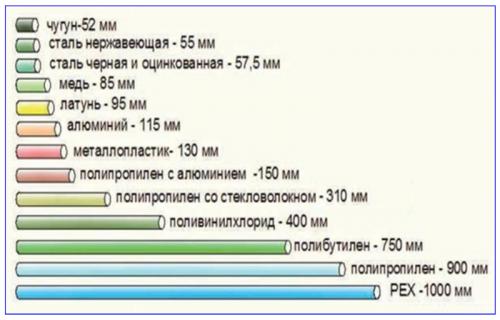 Какой диаметр трубы из полипропилена для отопления лучше. Полипропиленовые трубы для отопления характеристики и особенности применения
