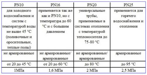Какой диаметр трубы из полипропилена для отопления лучше. Полипропиленовые трубы для отопления характеристики и особенности применения