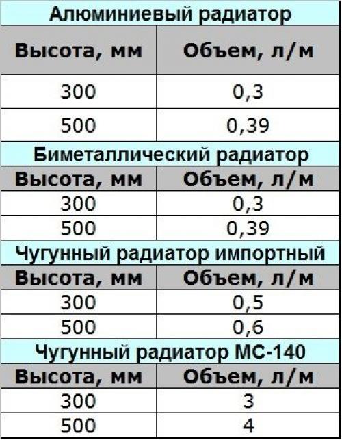 Сколько воды в панельном радиаторе. Преимущества и недостатки
