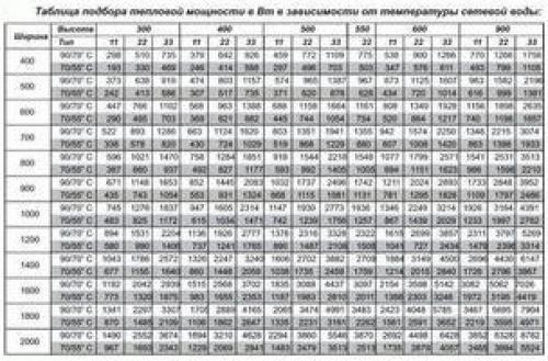 Сколько воды в чугунной батарее. Объем воды в радиаторе отопления. Таблица и все важные параметры расчета