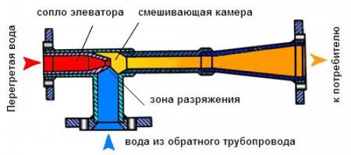 Как узнать, какая разводка отопления в квартире. Как работает система центрального отопления