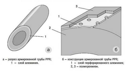 Какие полипропиленовые трубы лучше для отопления. Какие проще в монтаже