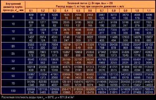 Объем воды в радиаторе отопления. Для чего нужно знать количество воды в батарее