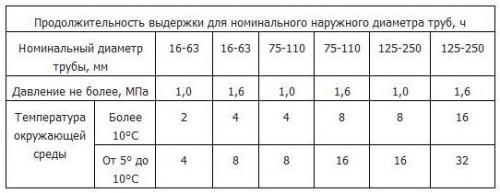 Холодная сварка для пластиковых труб. Холодная сварка ПВХ труб: технология соединения клеевым способом своими руками
