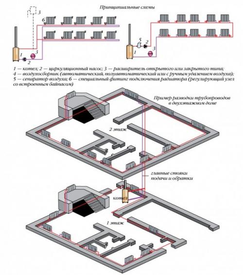 Однотрубная система отопления двухэтажного дома. Принцип работы однотрубной системы отопления в двухэтажных домах