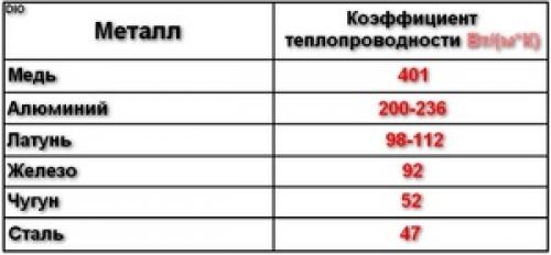 Что лучше отводит тепло медь или алюминий. Как это работает 08 Что лучше отводит тепло медь или алюминий. Как это работает 08
