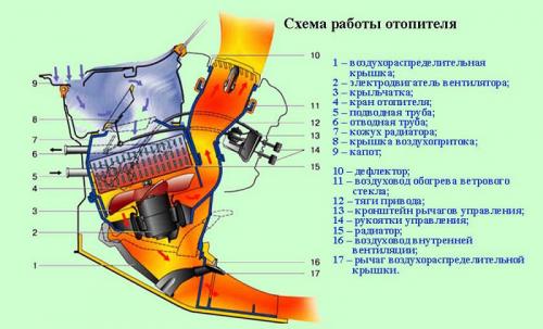 Устройство печки на ВАЗ-2110-2112. Устройство и схема отопителя (печки) ВАЗ-2110, 2111 и 2112 04 Устройство печки на ВАЗ-2110-2112. Устройство и схема отопителя (печки) ВАЗ-2110, 2111 и 2112 04