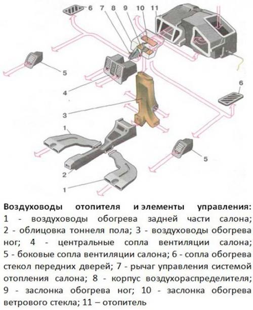 Система отопления ВАЗ 2110 старого образца. Устройство