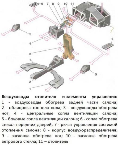 Доработка обдува ног ВАЗ-2110. Неисправность отопителя