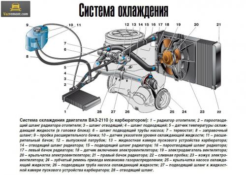 Система охлаждения ВАЗ-2110 неисправности. Ремонт, устройство, признаки неисправности системы охлаждения ВАЗ 2110