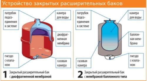 Расширительный бачок отопления. Виды расширительных баков