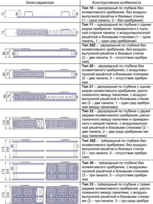 Тепловая мощность радиаторов PRADO. Конструкция