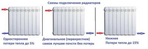 Подключение чугунной батареи. Подготовка