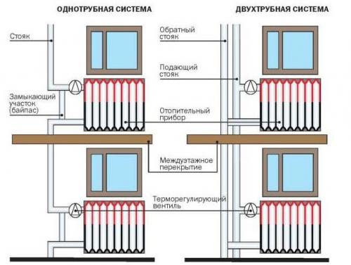 Правильная однотрубная система отопления. Виды отопительных систем