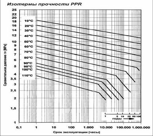 Маркировка труб отопления. Обозначения ППР труб