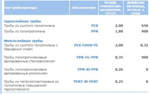 Материалы изготовления труб для систем отопления. №7. Полипропиленовые трубы для отопления