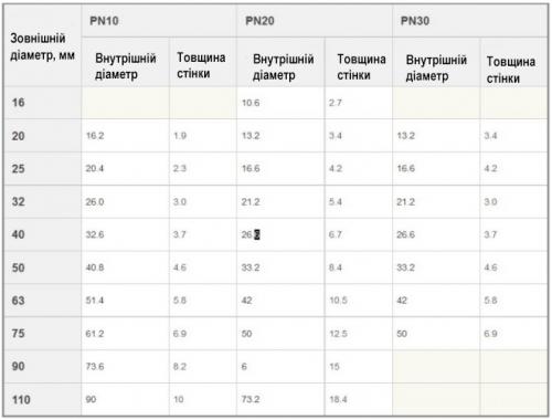 Размеры пластиковых труб для систем отопления. Размеры и виды пластиков 12