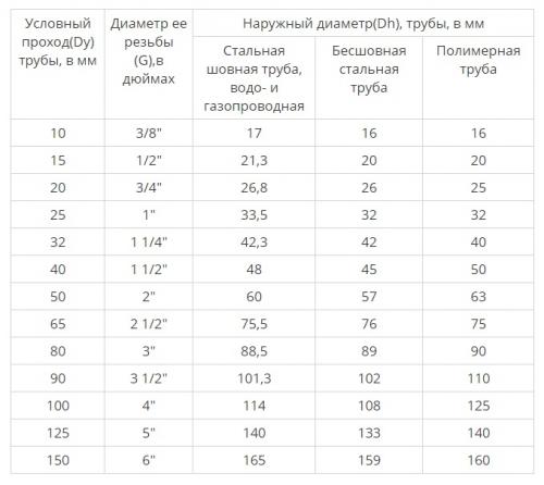 Диаметр полипропиленовой трубы для отопления частного дома. Классификация полимерных труб 02 Диаметр полипропиленовой трубы для отопления частного дома. Классификация полимерных труб 02