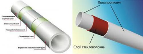 Армированные полипропиленовые трубы для отопления характеристики. Трубы полипропиленовые армированные для отопления