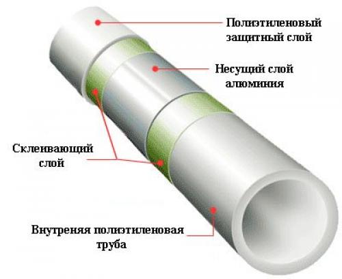 Полипропиленовые трубы для отопления армированные алюминием. Трубы из полипропилена (PPR)