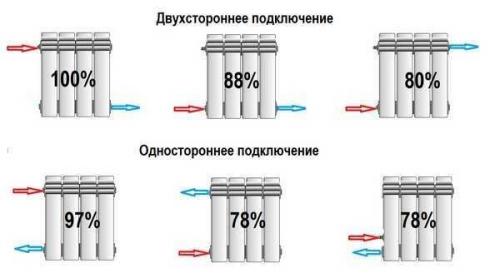 Радиаторы отопления теплоотдача. Таблица расчетов теплоотдачи радиаторов отопления