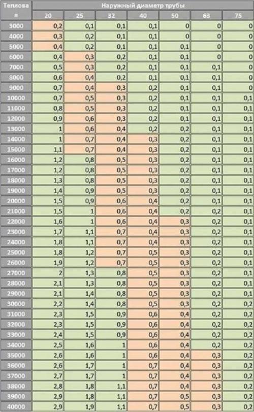 Однотрубная система отопления диаметр труб. Расчет для двухтрубной системы