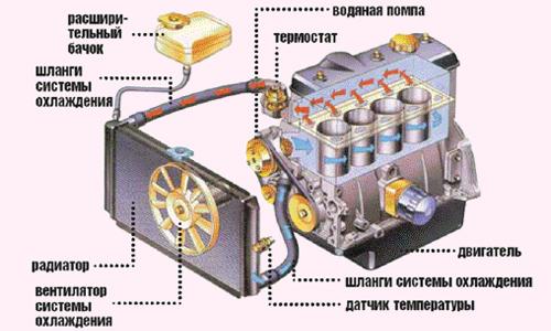 Ремонт радиатора ВАЗ 2115. Самостоятельная замена радиатора ВАЗ 2115 — детальная инструкция 01