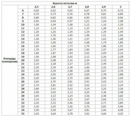 Сколько секций алюминиевого радиатора нужно на 1 м2. Теплоотдача одной секции 03 Сколько секций алюминиевого радиатора нужно на 1 м2. Теплоотдача одной секции 03