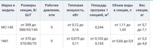 Сколько воды в 1 секции чугунной батареи советского образца. Сколько литров воды в 7-секционной чугунной батарее?